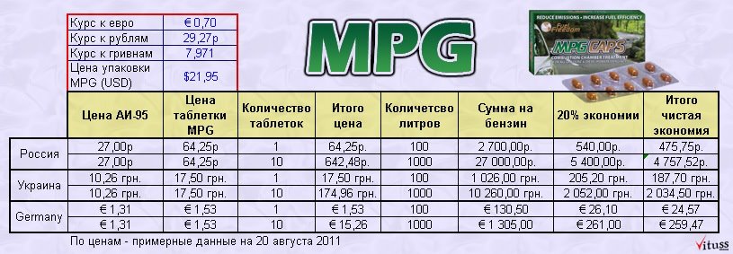 Jjwujzq0smkso6v5lc mpg. Мили на галлон в литры. Mpg расход топлива. Расход в mpg перевести в литры. Расход 15 mpg в литры.